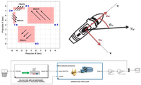 Automated control and regulation
